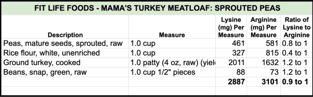 Lysine Arginine ratio guesstimate of fit life foods mama's turkey meatloaf